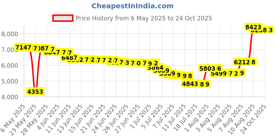 amazon.in zando Tennis Skirts for Women with Pockets Athletic Knee Length Golf Casual Skorts Shorts Sports Drawstring Waist Skirt Grey Large zando Price History Graph from 6 May 2025 to 24 Oct 2025