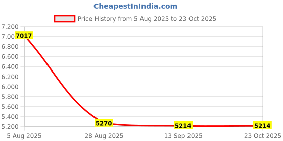 amazon.in fulbelle Tennis Skirts for Women with Pockets High Waisted Athletic Golf Skorts Skirts, Zebra 2.0, Medium fulbelle Price History Graph from 5 Aug 2025 to 23 Oct 2025