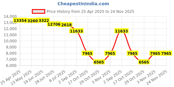amazon.in Tennsco Optional Locker Base for Steel Lockers, Sand, 12w x18d x6h Price History Graph from 25 Apr 2025 to 24 Nov 2025