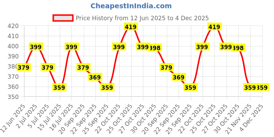 amazon.in TENOM Soap Stand for Bathroom, Soap Box, Soap Holder, Stickable, Soap Dish (Gun Grey, Pack of 1) Price History Graph from 12 Jun 2025 to 3 Dec 2025