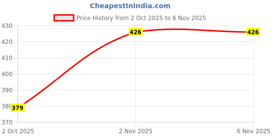 amazon.in TENOM Soap Stand for Bathroom, Soap Box, Stickable Soap Holder, Soap Dish, Bathroom Soap Holder (1, White) Price History Graph from 2 Oct 2025 to 5 Nov 2025