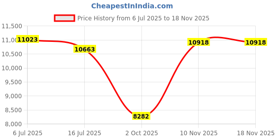 amazon.in mtenplay TENPLAY Trekking Pole 7075 Aluminium,EVA Anti-Slip Grips,Quick Lever Lock,3 Section Collapsible,135cm/53.15" Lightweight 0.5lbs,Poles for Hiking Mountaineering Backpacking,Walking.(2PCS)(Grey). mtenplay Price History Graph from 6 Jul 2025 to 18 Nov 2025
