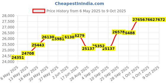 amazon.in TENS 7000 Rechargeable TENS Unit Muscle Stimulator with 48 Pack of TENS Unit Replacement Pads Price History Graph from 6 May 2025 to 9 Oct 2025