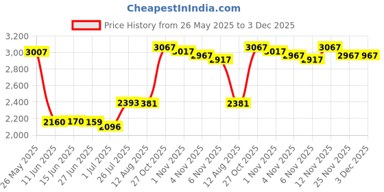 amazon.in Tens Lead Wires, Port Doubler, 4 Snap Connectors (2 Pack), Discount Tens Brand Price History Graph from 26 May 2025 to 3 Dec 2025