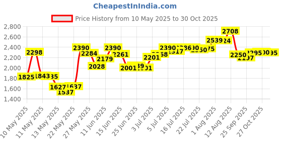 amazon.in nuemedics Tens Unit Muscle Stimulator Charger and Wall Plug {USB Charging Cable with AC Wall Plug } (Mini USB Cable) nuemedics Price History Graph from 10 May 2025 to 27 Oct 2025