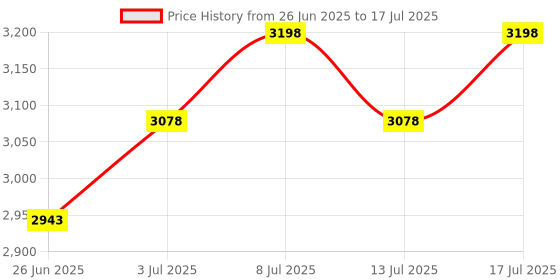 amazon.in TENS Unit Replacement Pads for Tens of Units, TENS Replacement Pads, Electrode Pads, 2" x 4", 8 Pads Price History Graph from 26 Jun 2025 to 17 Jul 2025