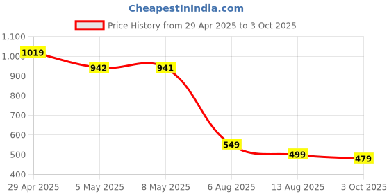 amazon.in Tensan Thermal Paste,20G Thermal Grease¼Å’4.0w/m.k Thermal Compound Clearner Computer Heatsink Paste Thermal Conductive Grease Paste CPU Grease for GPU/CPU/VGA/IC/LED Price History Graph from 29 Apr 2025 to 3 Oct 2025