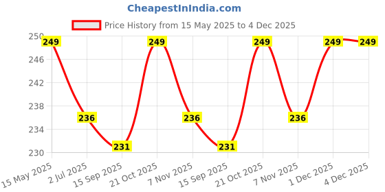 amazon.in Tensea For Waterproof Apple Watch Screen Protector Case Series 10 46mm Accessories, iWatch Protective Case PC Face Cover Built-in Tempered Glass Film, Sweatproof Bumper for Men and Women, 46 Price History Graph from 15 May 2025 to 4 Dec 2025