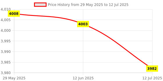amazon.in Tension Calibrator, Badminton Racket Tension Calibrator Lightweight for Knowing Pressure Value Price History Graph from 29 May 2025 to 12 Jul 2025