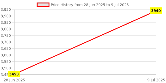 amazon.in Tension Calibrator, Electronic Tension Calibrator with LCD Digital Display Shakeproof Tennis Badminton String Tools Price History Graph from 28 Jun 2025 to 9 Jul 2025