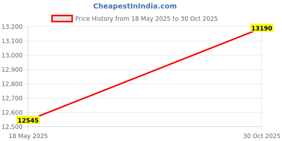 amazon.in Tension Gauge, Alloy, SEG‑10‑2 Dial Tensiometer Portable Double Pointer Tension Gauge Force Meter Tools 10g Price History Graph from 18 May 2025 to 30 Oct 2025