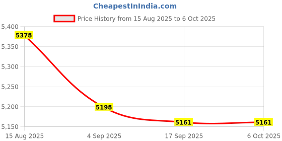 amazon.in Tension Meter, Dial Tension Gauge Force Gauges Compression Gauge Tester for Micro Switch for Electronic Switch for Relay Tip Pressure Price History Graph from 15 Aug 2025 to 5 Oct 2025