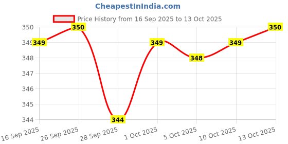 amazon.in Tenstar Ankle Strap Price History Graph from 16 Sep 2025 to 13 Oct 2025