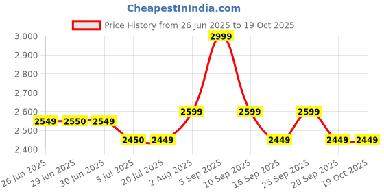 amazon.in ali shipping Tent 3/4/6/8 Person Camping Tents, Waterproof Windproof Family Dome Tent with Rainfly, Large Mesh Windows, Wider Door, Easy Setup, Portable with Carry Bag. ali shipping Price History Graph from 26 Jun 2025 to 18 Oct 2025