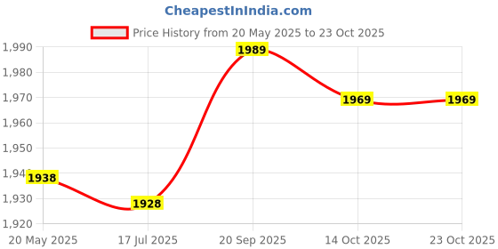 amazon.in Tent Awning, Sun Shelter Anti UV Tent Canopy Cloth Stable for Beach for Outdoor for Camping Price History Graph from 20 May 2025 to 23 Oct 2025