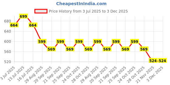 amazon.in TENTABS Neonatal BP Cuff For CMS 5100 / CMS 8000 Patient Arm Blood Pressure Monitor, Blue Price History Graph from 3 Jul 2025 to 2 Dec 2025
