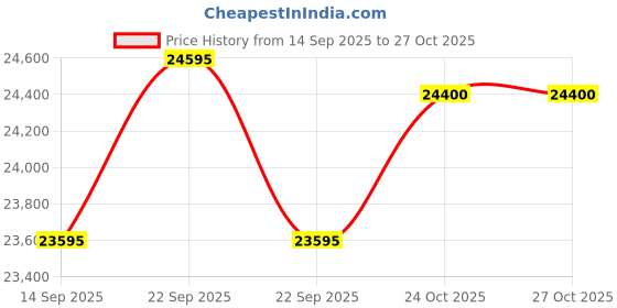 amazon.in TenTabs Ventmed DS8 BiPAP ST30 with Humidifier with Nasal Mask (Medium) Price History Graph from 14 Sep 2025 to 26 Oct 2025