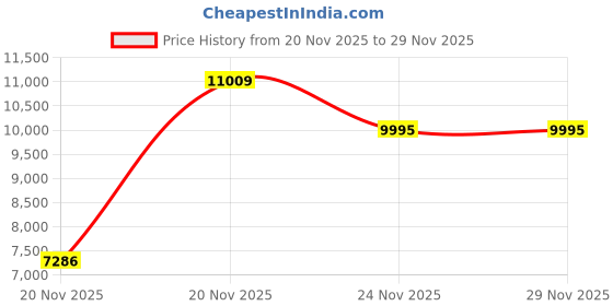 amazon.in Tentproinc RV Awning Side Shade 9'X7' - Black Mesh Screen Sunshade Complete Kits Camping Trailer Canopy UV Sun Blocker - 3 Year Warranty Price History Graph from 20 Nov 2025 to 29 Nov 2025