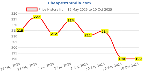 amazon.in Tep AD - Bottle of 50ml Moist Lotion Price History Graph from 16 May 2025 to 9 Oct 2025