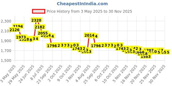 amazon.in Tepe Adult Angled Pink Interdental Manual Brushes - Iso Size 0 (0.4Mm) - Pack Of 6 Price History Graph from 3 May 2025 to 30 Nov 2025