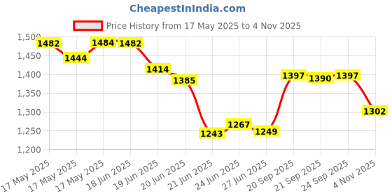 amazon.in Tepe Adult Interdental Manual Brush Original-Green 0.8Mm 6 Pack- Recommended By Dentists For Best Oral Health, Healthy Mouth & Gums Between Dental Visits, Prevent Bad Breath And Periodontal Disease tepe Price History Graph from 17 May 2025 to 4 Nov 2025