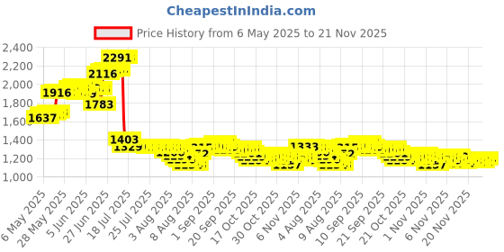 amazon.in Tepe Angle Brush 0.4mm Pink (6 brushes per pack) tepe Price History Graph from 6 May 2025 to 21 Nov 2025