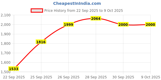 amazon.in TEPE Dental Floss Picks, Tooth Picks Flossers, Floss Sticks, EasyPicks M/L, Blue, 60 Pk Price History Graph from 22 Sep 2025 to 8 Oct 2025