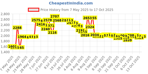 amazon.in TEPE Dental Floss Picks, Tooth Picks Flossers, Floss Sticks, EasyPicks XS/S, Orange, 60 Pk Price History Graph from 7 May 2025 to 17 Oct 2025