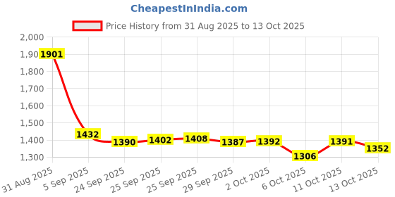 amazon.in TePe Easy Pick Interdental Brush, Orange, Size: XS/S, Pack of 1 x 36 tepe Price History Graph from 31 Aug 2025 to 13 Oct 2025