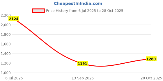 amazon.in Tepe Gentle Care XX Soft Price History Graph from 6 Jul 2025 to 28 Oct 2025