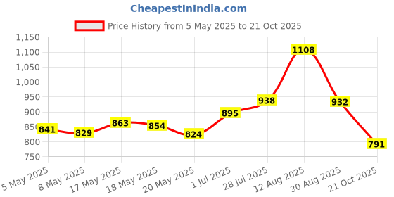 amazon.in TEPE Good Regular Soft Bristle Toothbrush – Bioplastic Adult Toothbrushes, 1pc tepe Price History Graph from 5 May 2025 to 21 Oct 2025