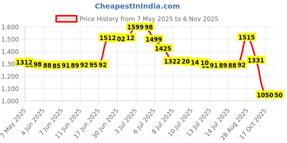 amazon.in Tepe Interdental Brush Angle, Angled Dental Brush For Teeth Cleaning, Pack Of 6, 0.6 Mm, Medium Gaps, Blue - Manual, Adult tepe Price History Graph from 7 May 2025 to 2 Nov 2025