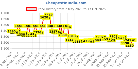 amazon.in Tepe Interdental Brush, Lt Orange -X Soft 0.45mm (8 Pieces/Packet) tepe Price History Graph from 2 May 2025 to 17 Oct 2025