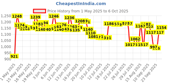 amazon.in Tepe Interdental Brush, Lt Red X Soft - 0.5mm (8 Pieces/Packet) Price History Graph from 1 May 2025 to 6 Oct 2025