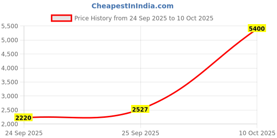 amazon.in TePe Interdental Brush- Red (8 Pieces/Packet) Price History Graph from 24 Sep 2025 to 10 Oct 2025