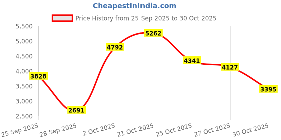 amazon.in Tepe Interdental Brush, Yellow 0.7mm (8 Pieces/Packet) Price History Graph from 25 Sep 2025 to 30 Oct 2025