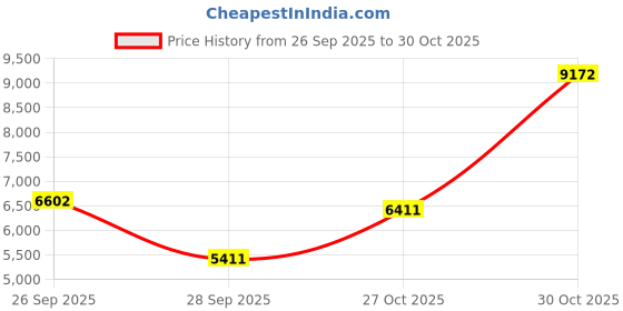 amazon.in Tepe Interdental Brush, Yellow 0.7mm (8 Pieces/Packet) Price History Graph from 26 Sep 2025 to 30 Oct 2025