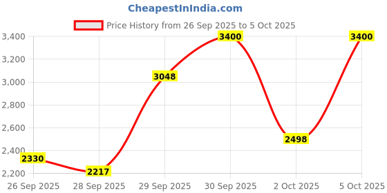 amazon.in TEPE Mini Flosser, 36pcs, flossers for Teeth, efficient Dental Plaque Removal Tool for Easy Cleaning Between Teeth, for Narrow Gaps Price History Graph from 26 Sep 2025 to 5 Oct 2025