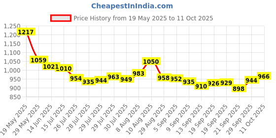 amazon.in TEPE Supreme Compact Soft Toothbrushes – Soft Bristle Disposable Toothbrush 1 Pk Price History Graph from 19 May 2025 to 11 Oct 2025