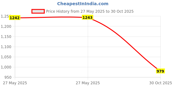 amazon.in Tepe Toothbrush Compact Medium Price History Graph from 27 May 2025 to 30 Oct 2025