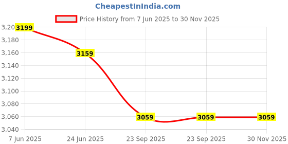 amazon.in Tepemccu Hydraulic Power Twister Adjustable Arm-Exerciser - Home Chest Expander 22-440lbs, Home Fitness Equipment Bar for Men and Women with Resistance (Blue) Price History Graph from 7 Jun 2025 to 30 Nov 2025