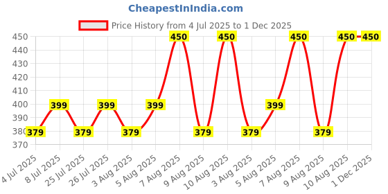 amazon.in Teqbot 005 Ink Pack 2 for Epson M3140, M3170, M1120, M1140, M1180, M2140 Printers Black - Twin Pack Ink Bottle Price History Graph from 4 Jul 2025 to 30 Nov 2025