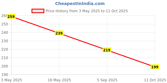 amazon.in ter Office Table for Home/Writing Desk for Office/Folding Table for School/Folding Study Table/Work from Home -Multipurpose Table-> (B-BLACK COTTED) ter Price History Graph from 3 May 2025 to 11 Oct 2025