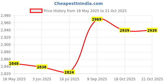 amazon.in Ter Ring6 Unin1/2"St Cd2 Price History Graph from 18 May 2025 to 20 Oct 2025