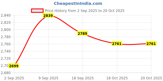 amazon.in Ter Ring6 Unin3/8"St Cd2 Price History Graph from 2 Sep 2025 to 20 Oct 2025
