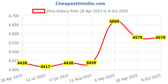 amazon.in Ter Ring8nyl Unin5/16cd2 Price History Graph from 28 Apr 2025 to 8 Oct 2025