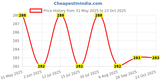 amazon.in tera 13 Tera13 Unicorn Sling Bag Bags For Girls Stylish Bags For Girls,Multicolour tera 13 Price History Graph from 31 May 2025 to 22 Oct 2025