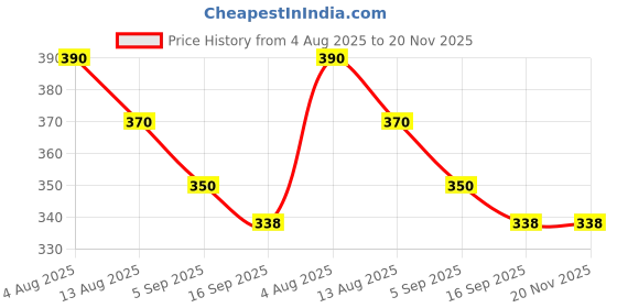 amazon.in TERABYTE 2in1 USB 2.0 External Hard Drive Screwless Laptop Casing for 2.5" SSD/HDD 2.5 inch HDD Enclosure (Color May Very) 02 Price History Graph from 4 Aug 2025 to 20 Nov 2025