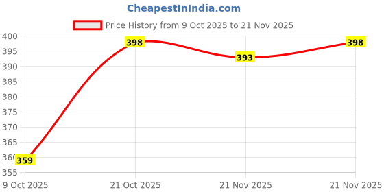 amazon.in Terabyte 3.0 External Casing 2.5 inch Laptop SATA Hard Drive HDD/SSD Enclosure with Power Transfer USB ,Portable Internal Hard Drive to External case for Laptop PC Desktop with Plug and Play Price History Graph from 9 Oct 2025 to 21 Nov 2025