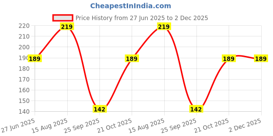 amazon.in Terabyte 9.5 mm Universal Caddy for HDD/SDD for CD DVD-ROM Drive Slot 2nd Hard Drive Caddy for PC/Laptop, Silver (2nd HDD Caddy 9.5mm Silver TB02) Price History Graph from 27 Jun 2025 to 2 Dec 2025